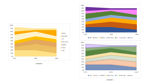 À gauche, exemple 1 : Diagramme illustrant les partenaires commerciaux en 1975, en 1998, en 2000. Les parts de marché sont représentées par des blocs de différentes couleurs pour chaque région : U.S.A., Chine, Asie de l’Ouest, ASEAN, UE, Australie, Corée et autres. Ce diagramme présente un problème d'utilisation de couleurs trop similaires, accompagné d'une légende qui pourrait être difficile à analyser. À droite, exemple 2 : Illustration de deux diagrammes facilitant la lecture et l'analyse : le premier utilise des couleurs à fort contraste, le second fait appel à des motifs de trames. Ces diagrammes illustrent les partenaires commerciaux en 1975, en 1998 et en 2000. Les parts de marché sont représentées par des blocs de différentes couleurs pour chaque région : U.S.A., Chine, Asie de l’Ouest, ASEAN, UE, Australie, Corée et autres.