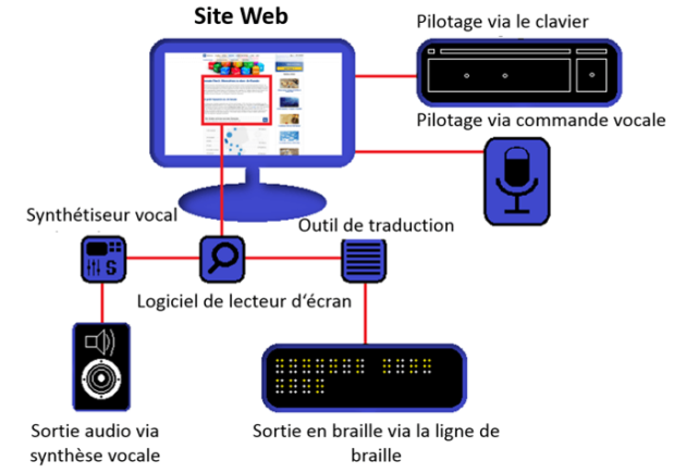 Image illustrant un schéma qui représente le traitement d'une page web, utilisant les différents périphériques d'entrée, de sortie et de traduction.