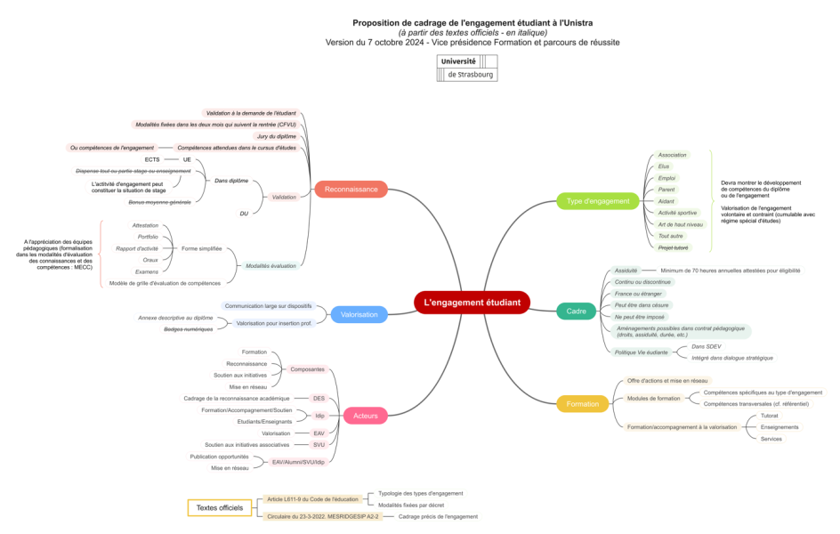 Schéma décrivant la proposition de cadrage de l'engagement étudiant à l'Unistra